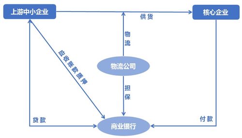 中小企业供应链金融的运作模式及风险控制 陈志光