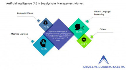 人工智能供应链管理市场预计年增长25.12%